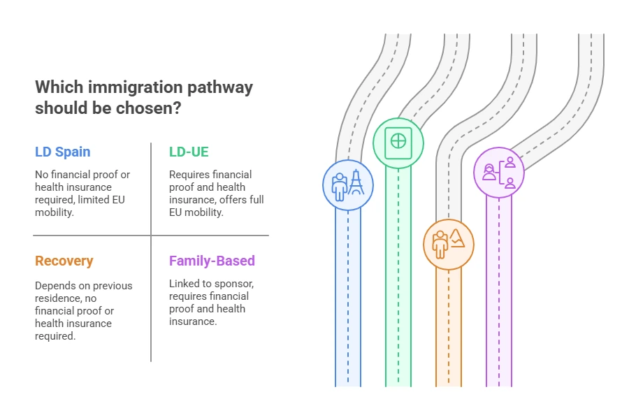 Differences between the different paths to LD