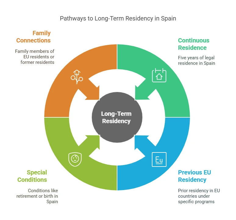 Long-Term Residency options in Spain