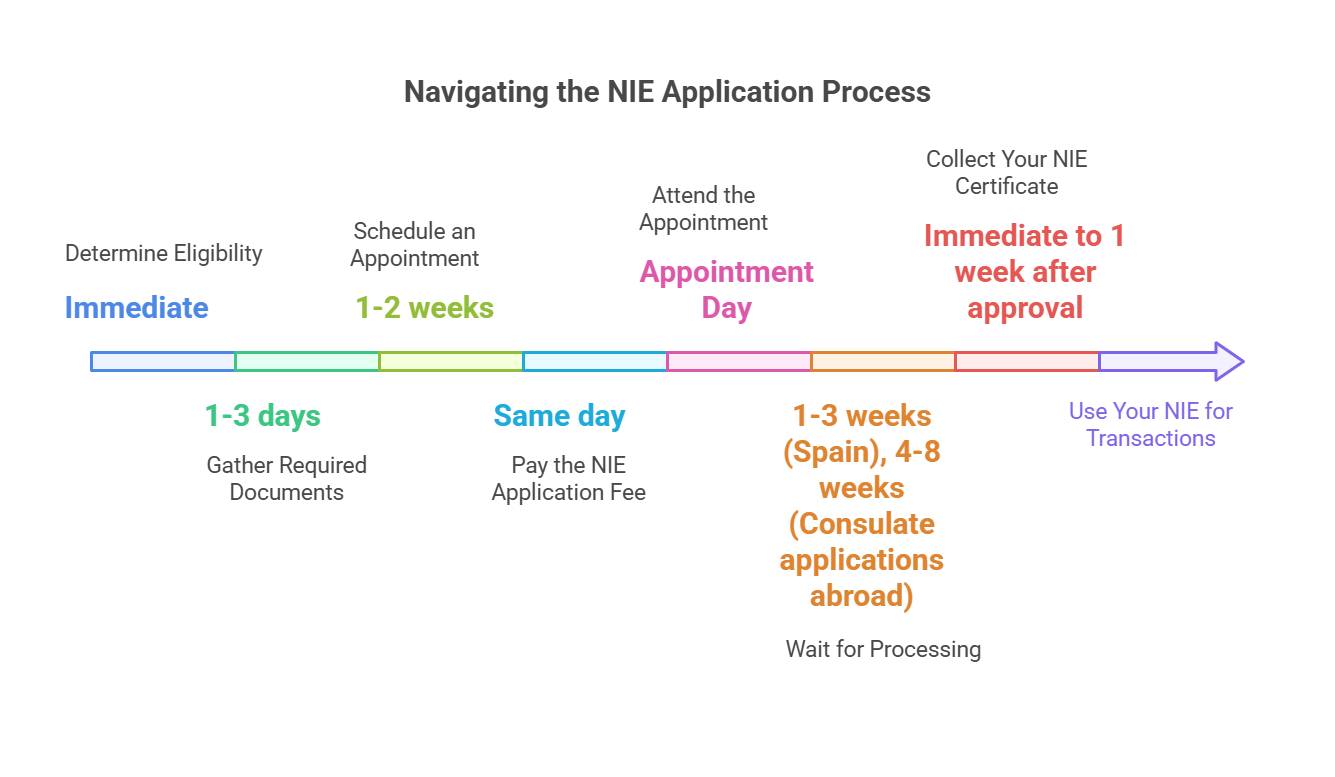 What are the steps and timeline for the Spain NIE Application What are the steps and timeline for the Spain NIE Application