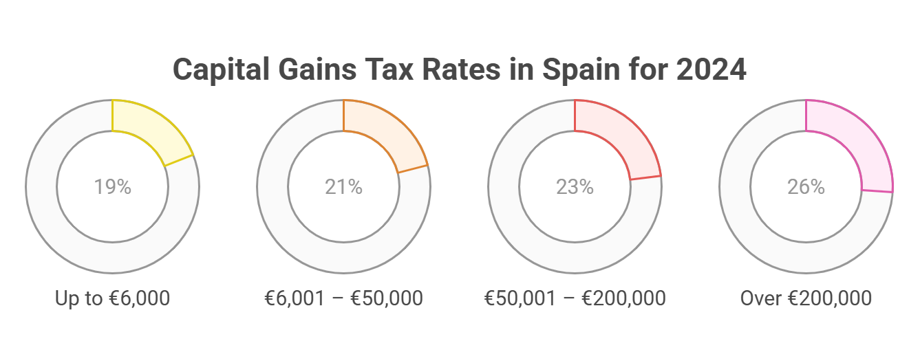 Spain Capital Gains Tax