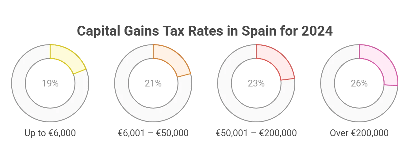 Spain Capital Gains Tax Spain Capital Gains Tax