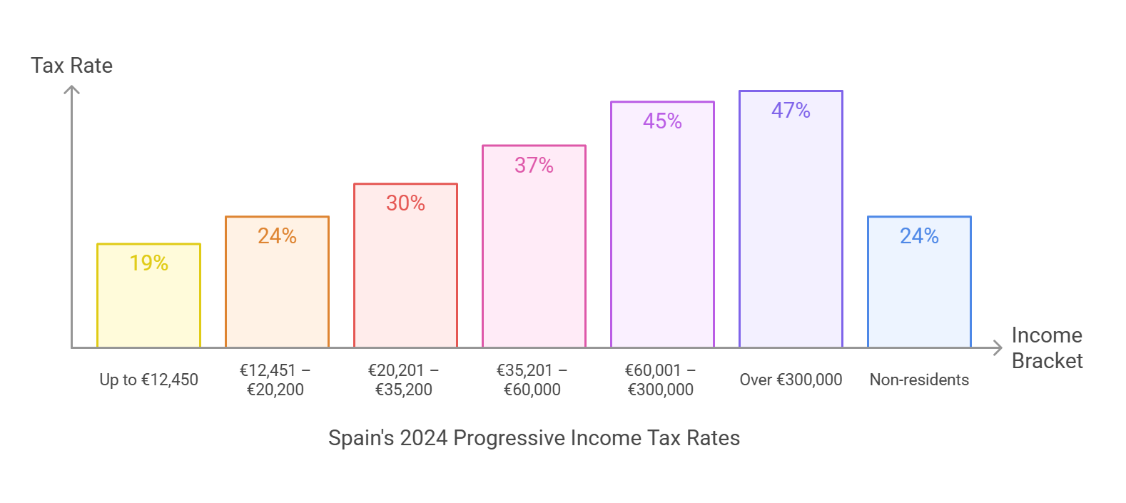 Spain Personal Income Tax (IRPF) Tax Brackets 2024