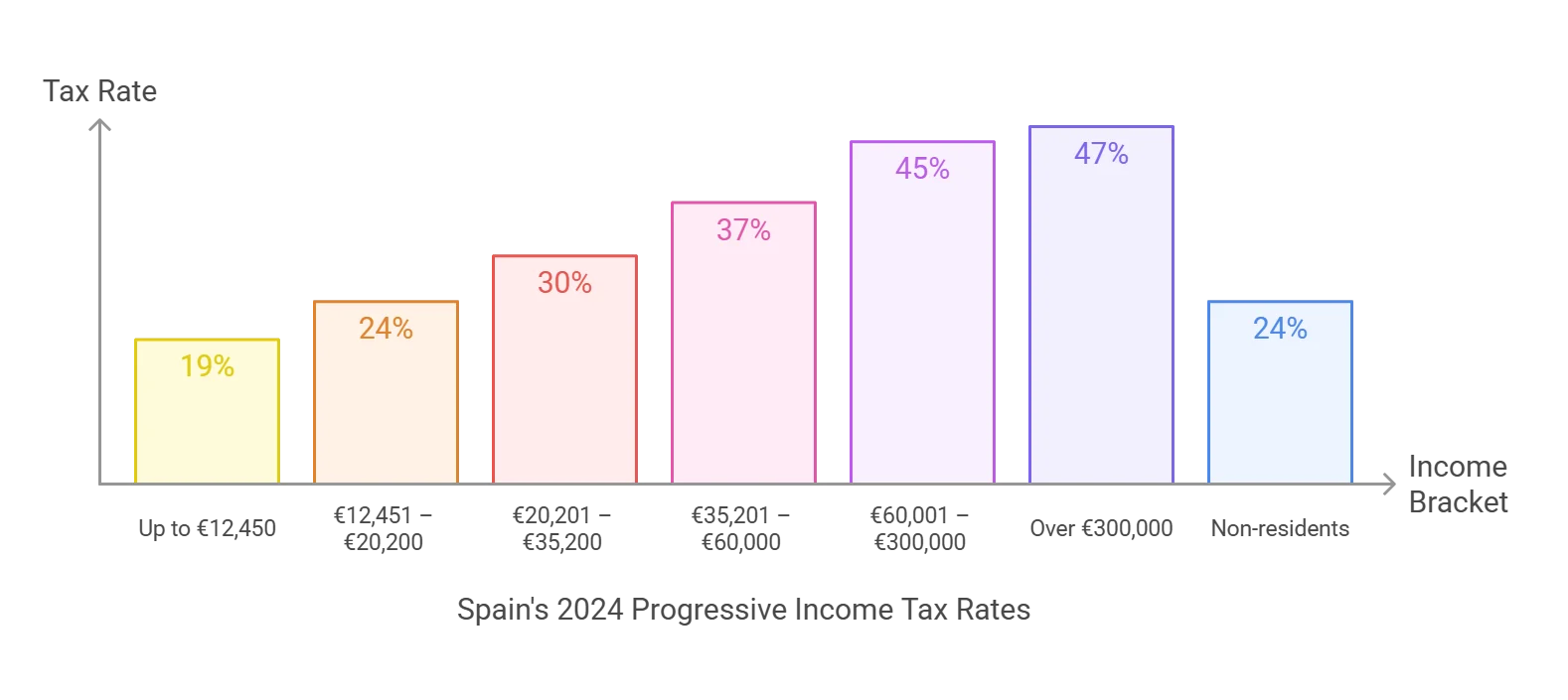 Spain Personal Income Tax (IRPF) Tax Brackets 2024 Spain Personal Income Tax (IRPF) Tax Brackets 2024
