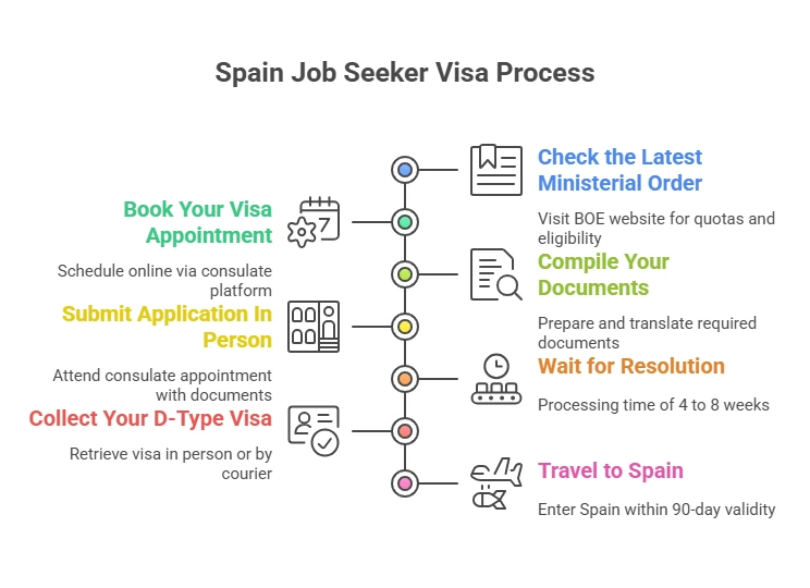 Job seeker visa step-by-step application process Job seeker visa step-by-step application process