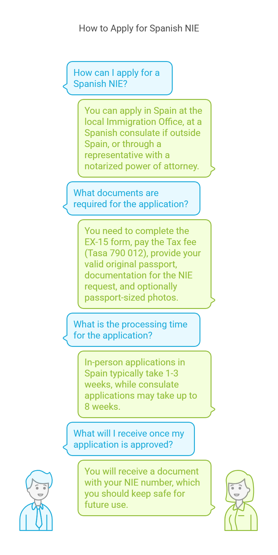 Spain NIE FAQ HowTo Spain NIE FAQ HowTo
