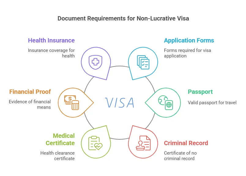 Spain's Non-Lucrative Visa Required Documents