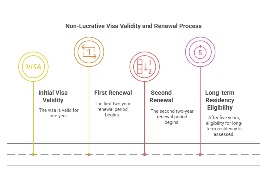 Spain's Non-Lucrative Residence Visa Renewal