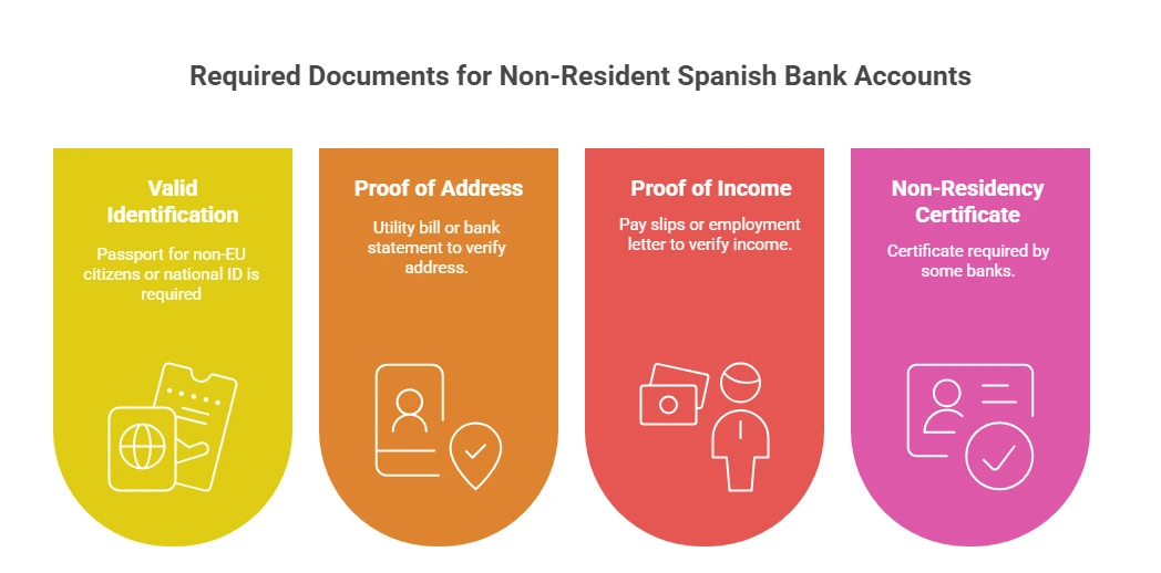 Documents required for non-resident bank account in Spain Documents required for non-resident bank account in Spain