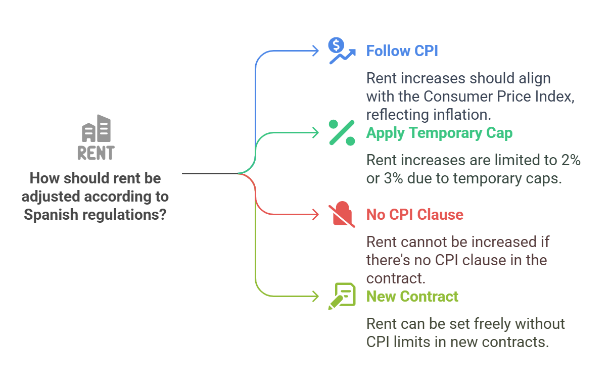 What are the rules and limits for rent increases in Spain?