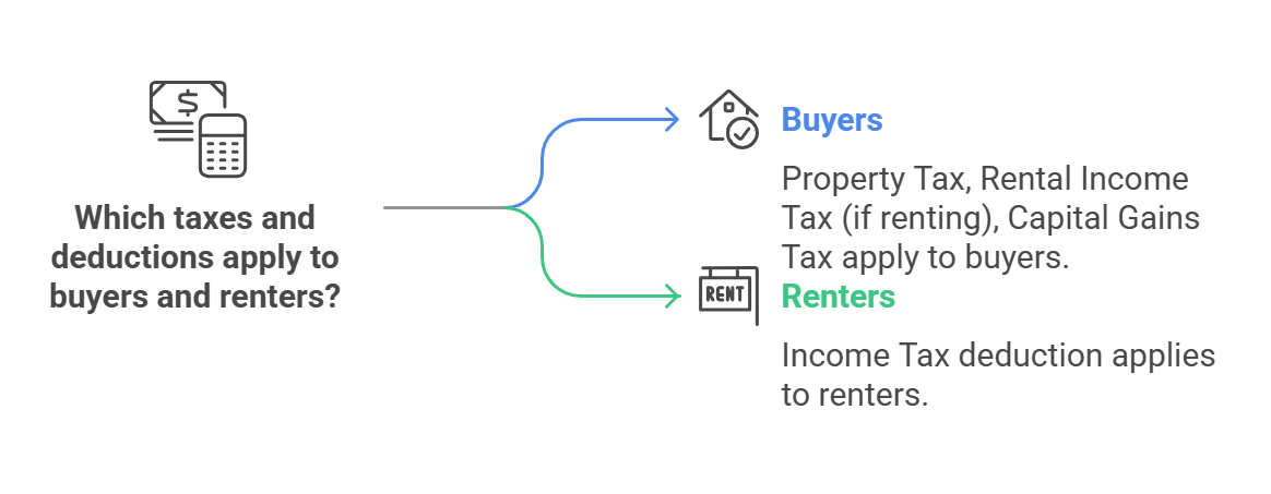 Which taxes apply to renters and buyers in Spain?
