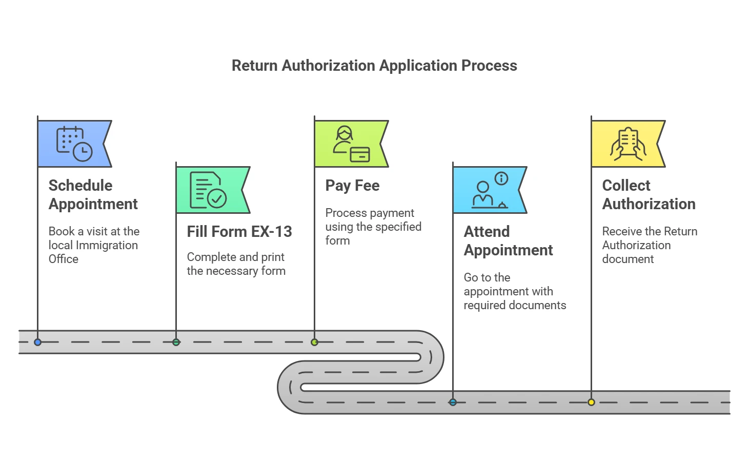 Step by Step Process for a Permiso or Autorización de Regreso in Spain