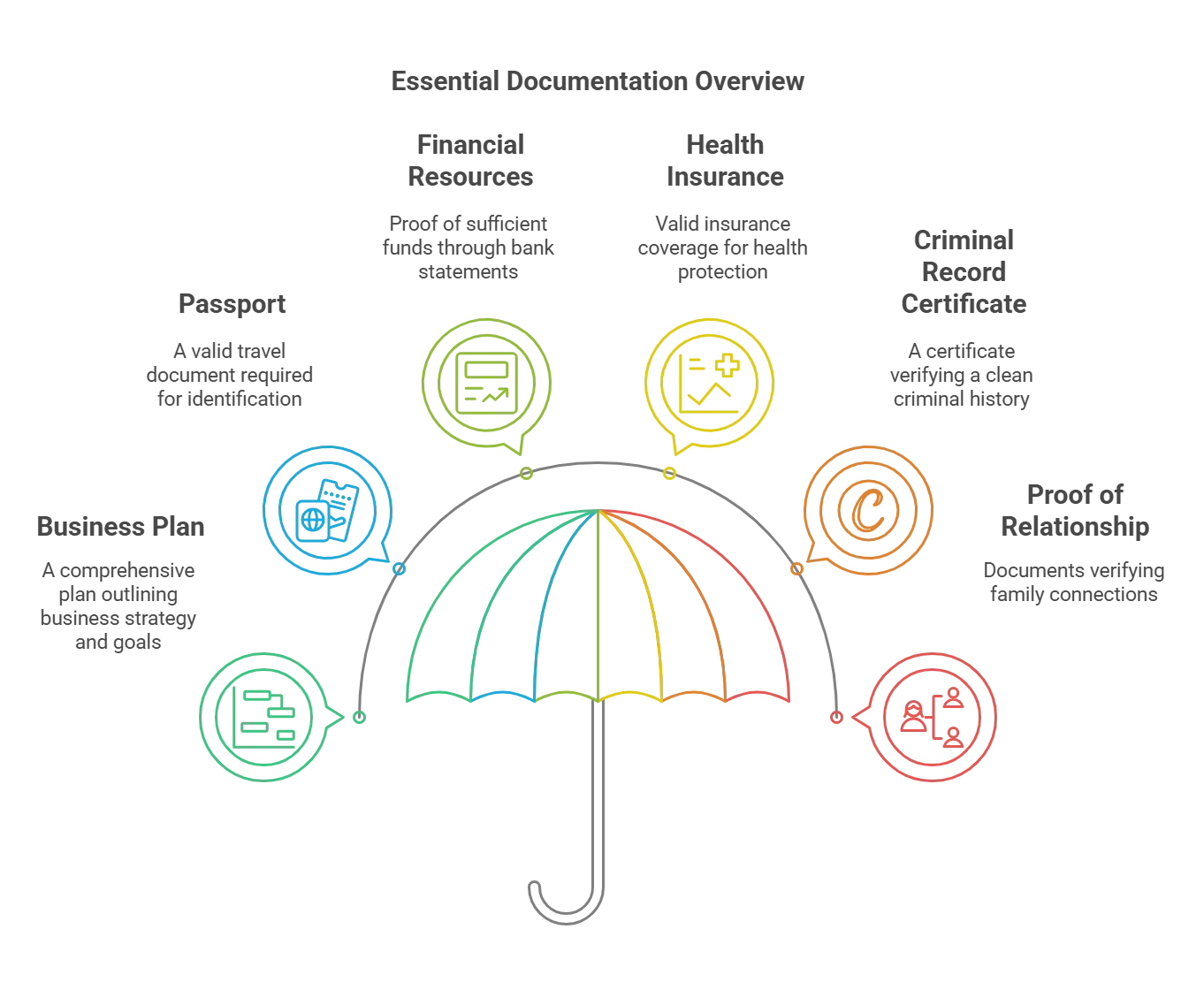 Spain Entrepreneur Visa Documentation Requirements